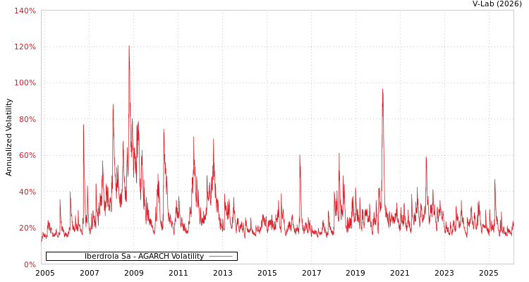 graph of Iberdrola Sa AGARCH