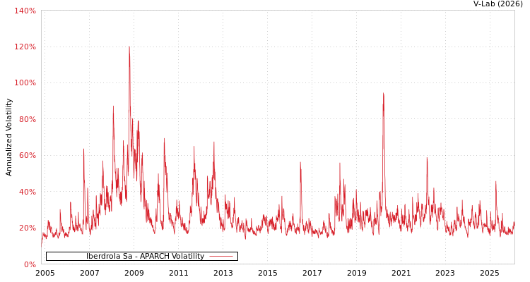 graph of Iberdrola Sa APARCH