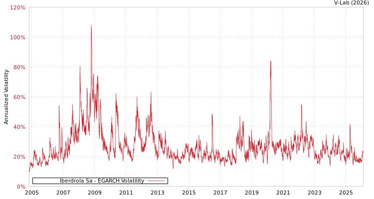 graph of Iberdrola Sa EGARCH