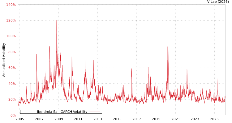 graph of Iberdrola Sa GARCH