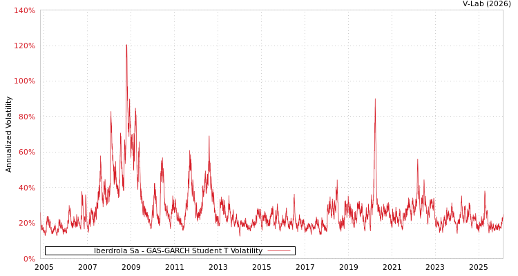 graph of Iberdrola Sa GAS-GARCH-T