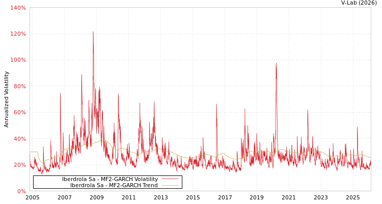 graph of Iberdrola Sa MF2-GARCH