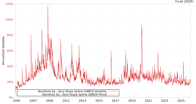 graph of Iberdrola Sa S0GARCH