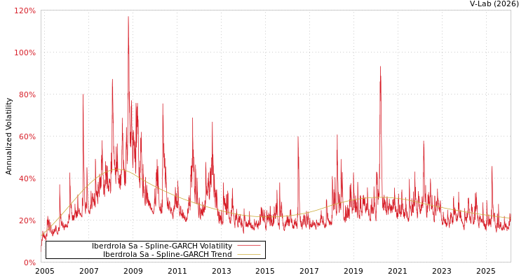 graph of Iberdrola Sa SGARCH