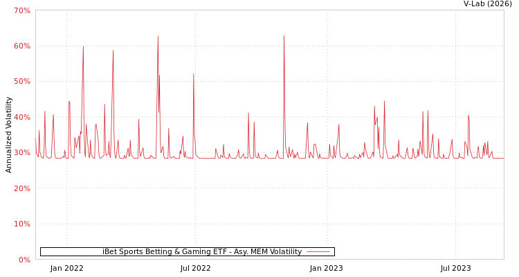 graph of iBet Sports Betting & Gaming ETF AMEM
