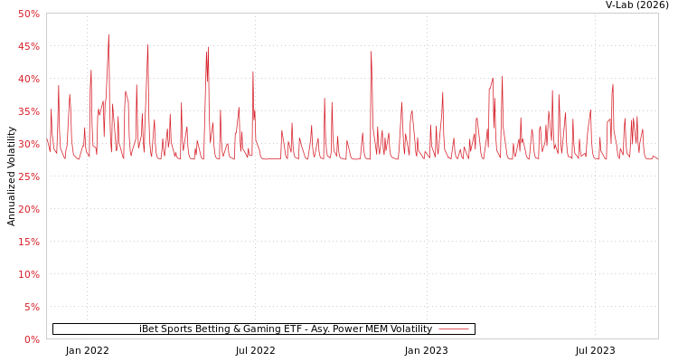 graph of iBet Sports Betting & Gaming ETF APMEM