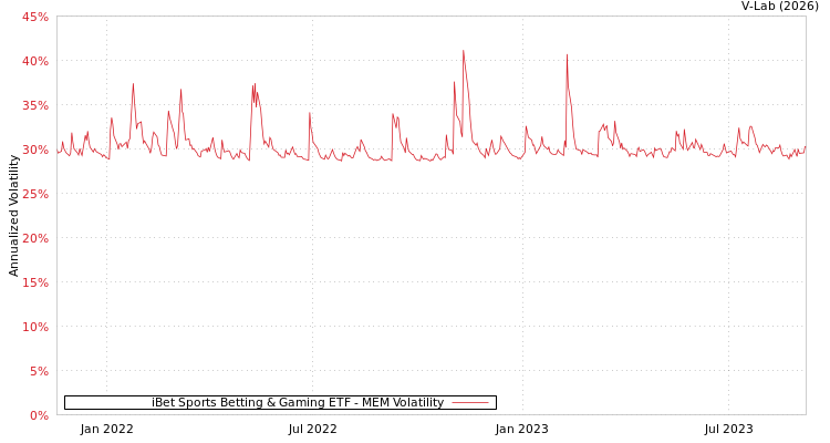 graph of iBet Sports Betting & Gaming ETF MEM