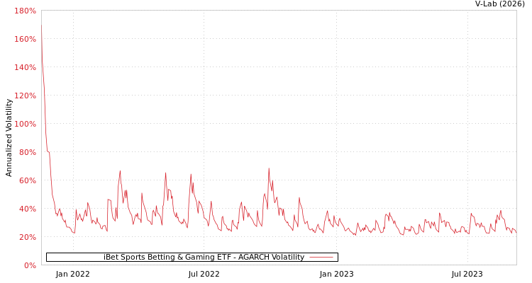 graph of iBet Sports Betting & Gaming ETF AGARCH