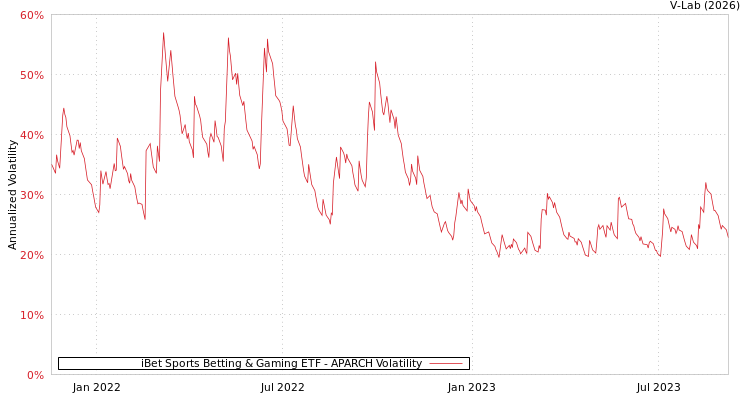 graph of iBet Sports Betting & Gaming ETF APARCH