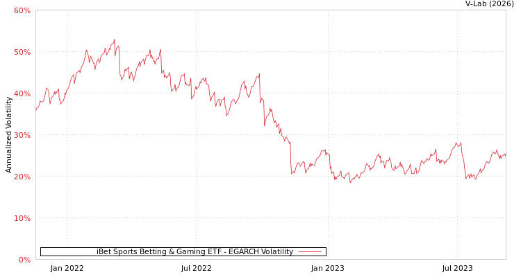 graph of iBet Sports Betting & Gaming ETF EGARCH