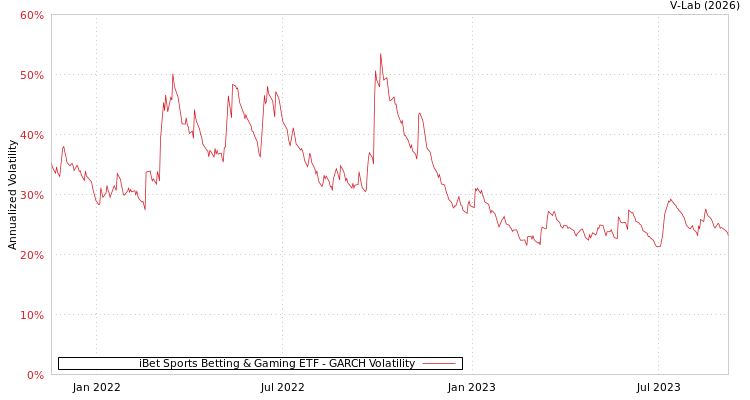 graph of iBet Sports Betting & Gaming ETF GARCH