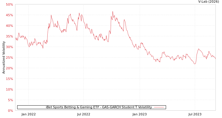 graph of iBet Sports Betting & Gaming ETF GAS-GARCH-T