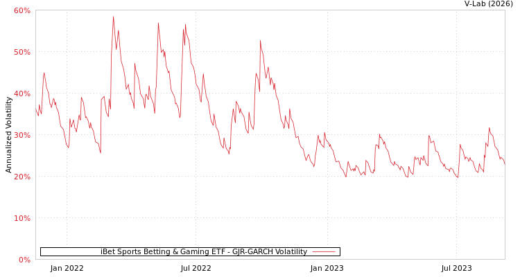 graph of iBet Sports Betting & Gaming ETF GJR-GARCH