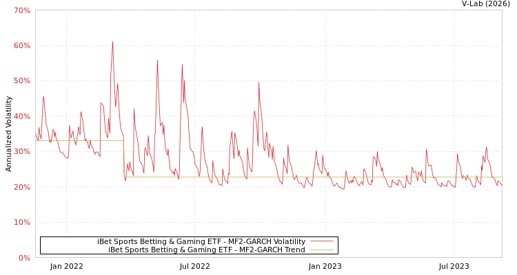graph of iBet Sports Betting & Gaming ETF MF2-GARCH