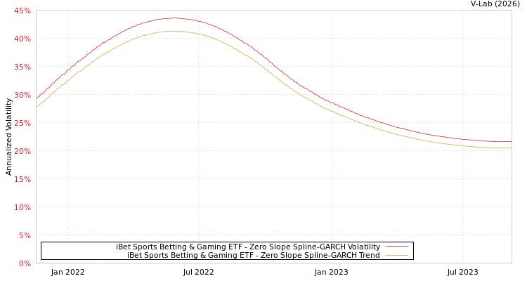graph of iBet Sports Betting & Gaming ETF S0GARCH