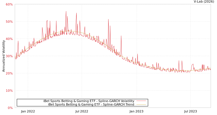 graph of iBet Sports Betting & Gaming ETF SGARCH