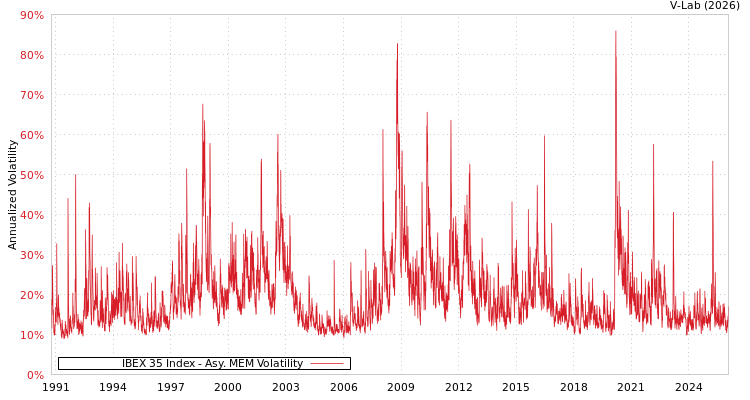 graph of IBEX 35 Index AMEM