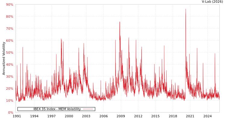 graph of IBEX 35 Index MEM