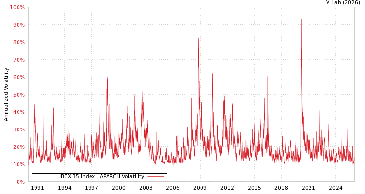 graph of IBEX 35 Index APARCH