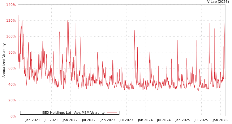 graph of IBEX Holdings Ltd AMEM