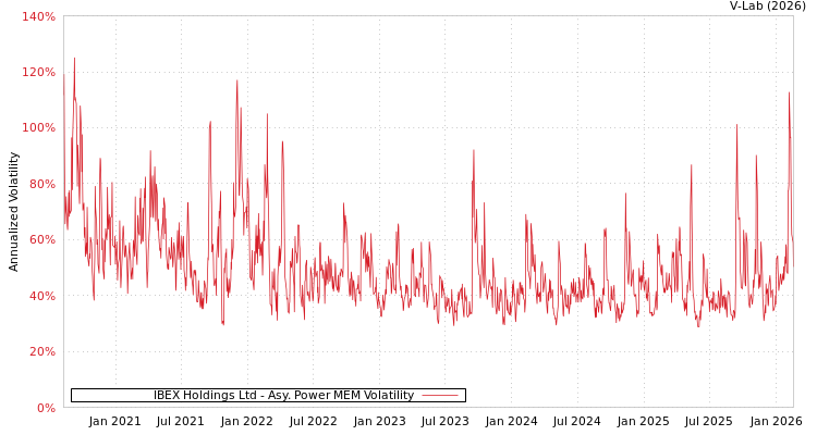 graph of IBEX Holdings Ltd APMEM