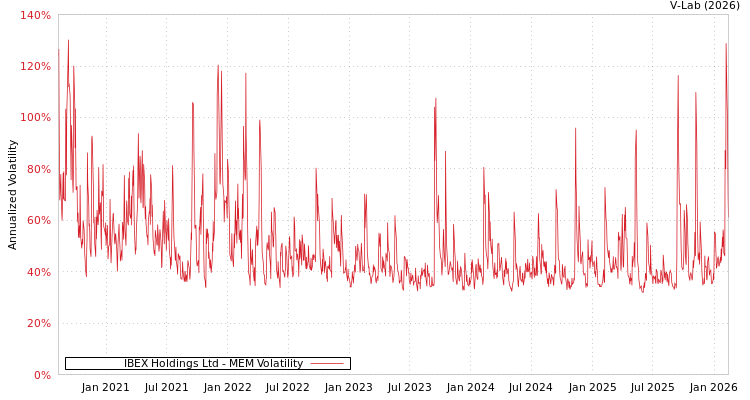 graph of IBEX Holdings Ltd MEM