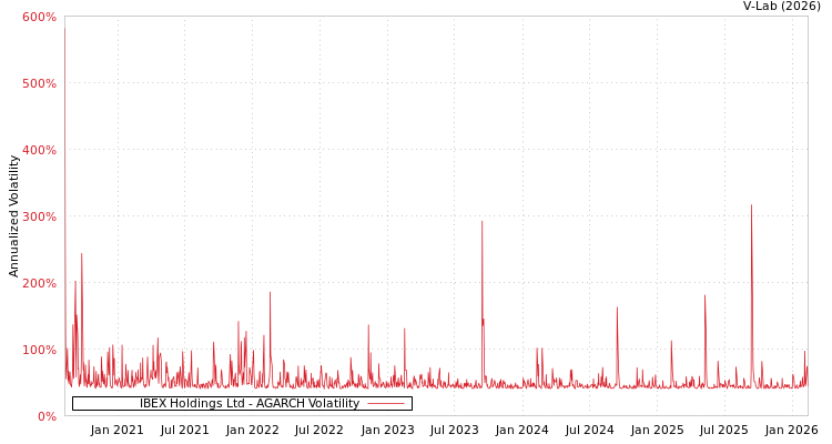 graph of IBEX Holdings Ltd AGARCH