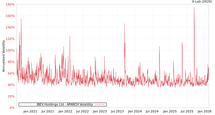 graph of IBEX Holdings Ltd APARCH