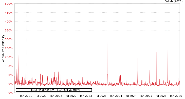 graph of IBEX Holdings Ltd EGARCH