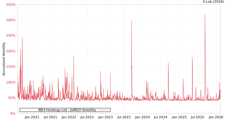 graph of IBEX Holdings Ltd GARCH