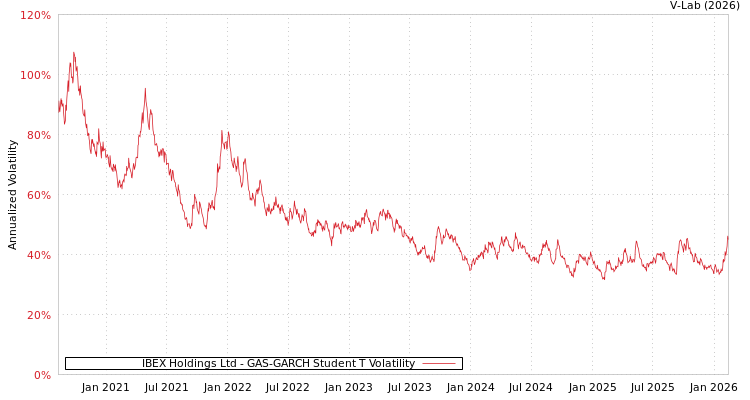 graph of IBEX Holdings Ltd GAS-GARCH-T