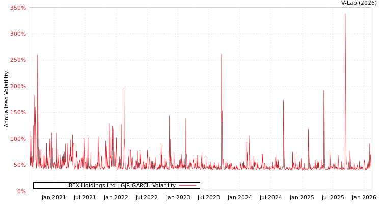 graph of IBEX Holdings Ltd GJR-GARCH