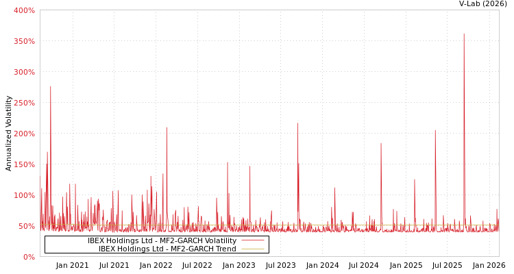 graph of IBEX Holdings Ltd MF2-GARCH