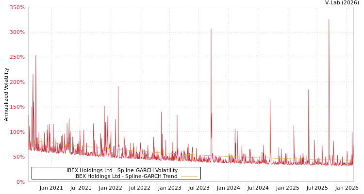 graph of IBEX Holdings Ltd SGARCH