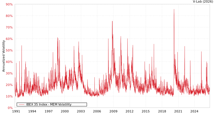 V-Lab: IBEX 35 Index MEM Volatility Analysis
