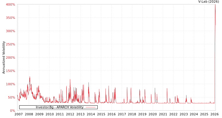 graph of Investor.Bg APARCH