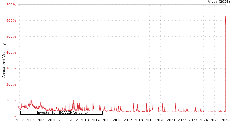 graph of Investor.Bg EGARCH