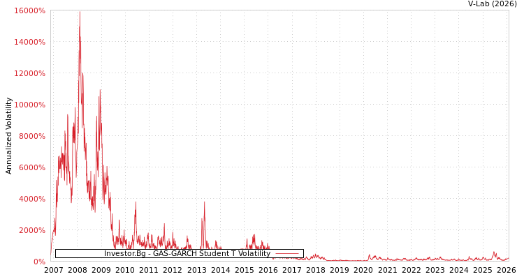 graph of Investor.Bg GAS-GARCH-T