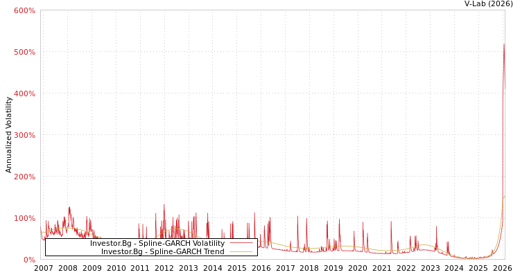 graph of Investor.Bg SGARCH