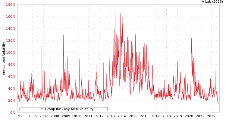 graph of IBI Group Inc AMEM