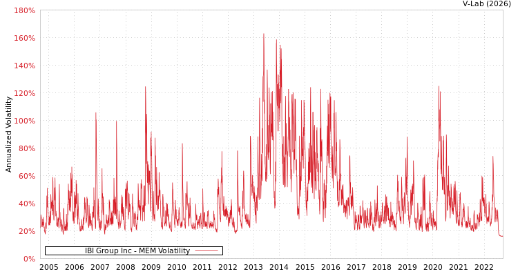 graph of IBI Group Inc MEM