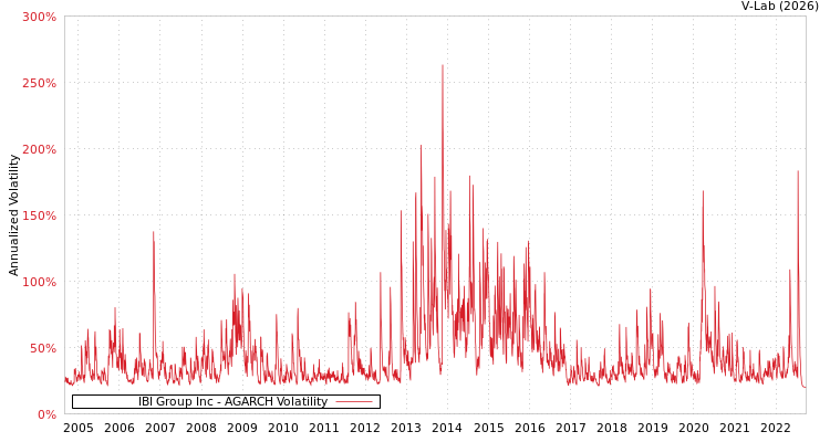 graph of IBI Group Inc AGARCH