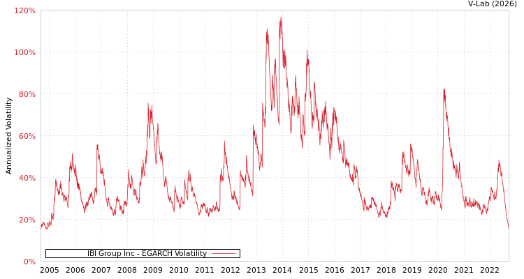 graph of IBI Group Inc EGARCH