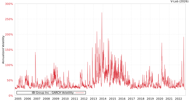 graph of IBI Group Inc GARCH