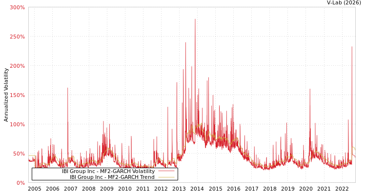 graph of IBI Group Inc MF2-GARCH