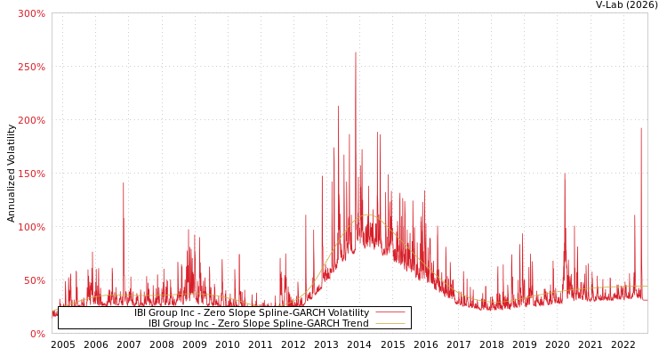 graph of IBI Group Inc S0GARCH