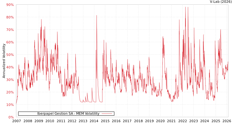 graph of Iberpapel Gestion SA MEM