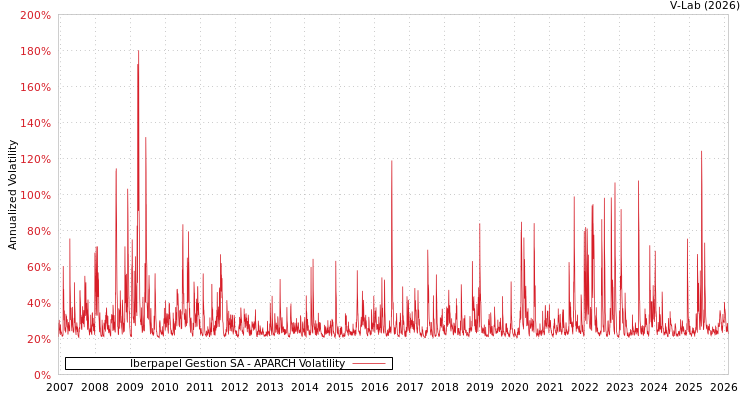 graph of Iberpapel Gestion SA APARCH