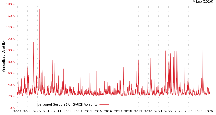 graph of Iberpapel Gestion SA GARCH