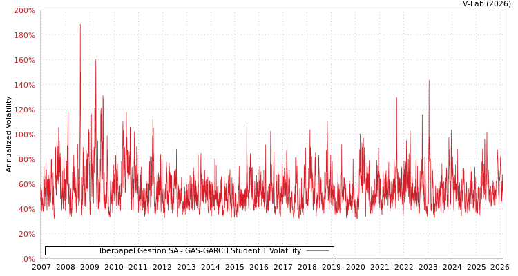 graph of Iberpapel Gestion SA GAS-GARCH-T
